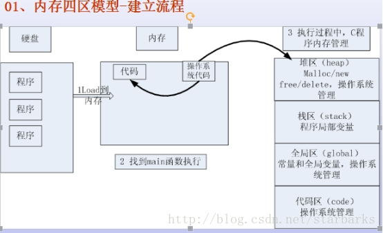 android 实验临时存储 内存中的临时存储区_android 实验临时存储