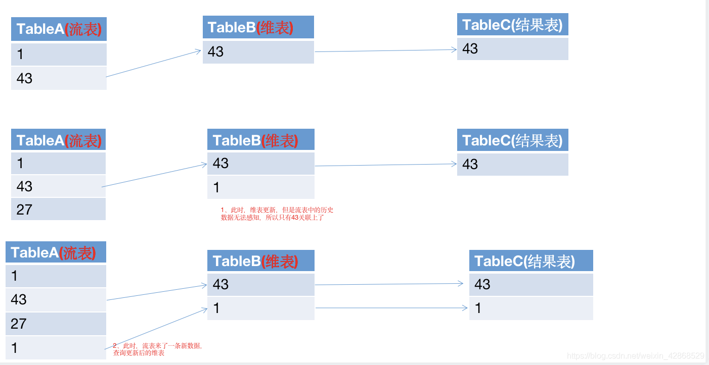 flink将mysql作为维表 flink维表join_sql