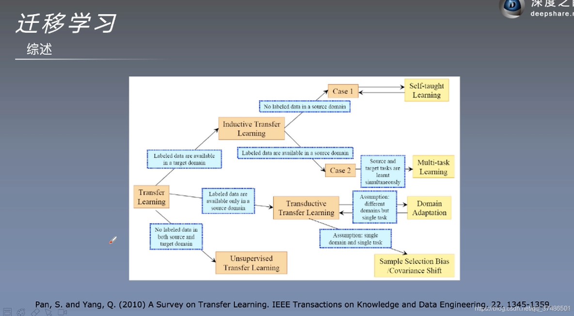深度学习中迁移学习 深入浅出的迁移类型_数据_02