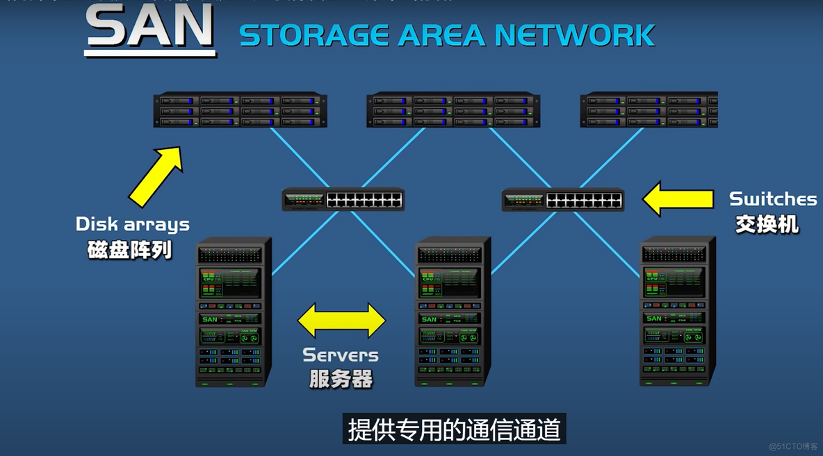 集中式存储网络架构 集中式数据存储_IP