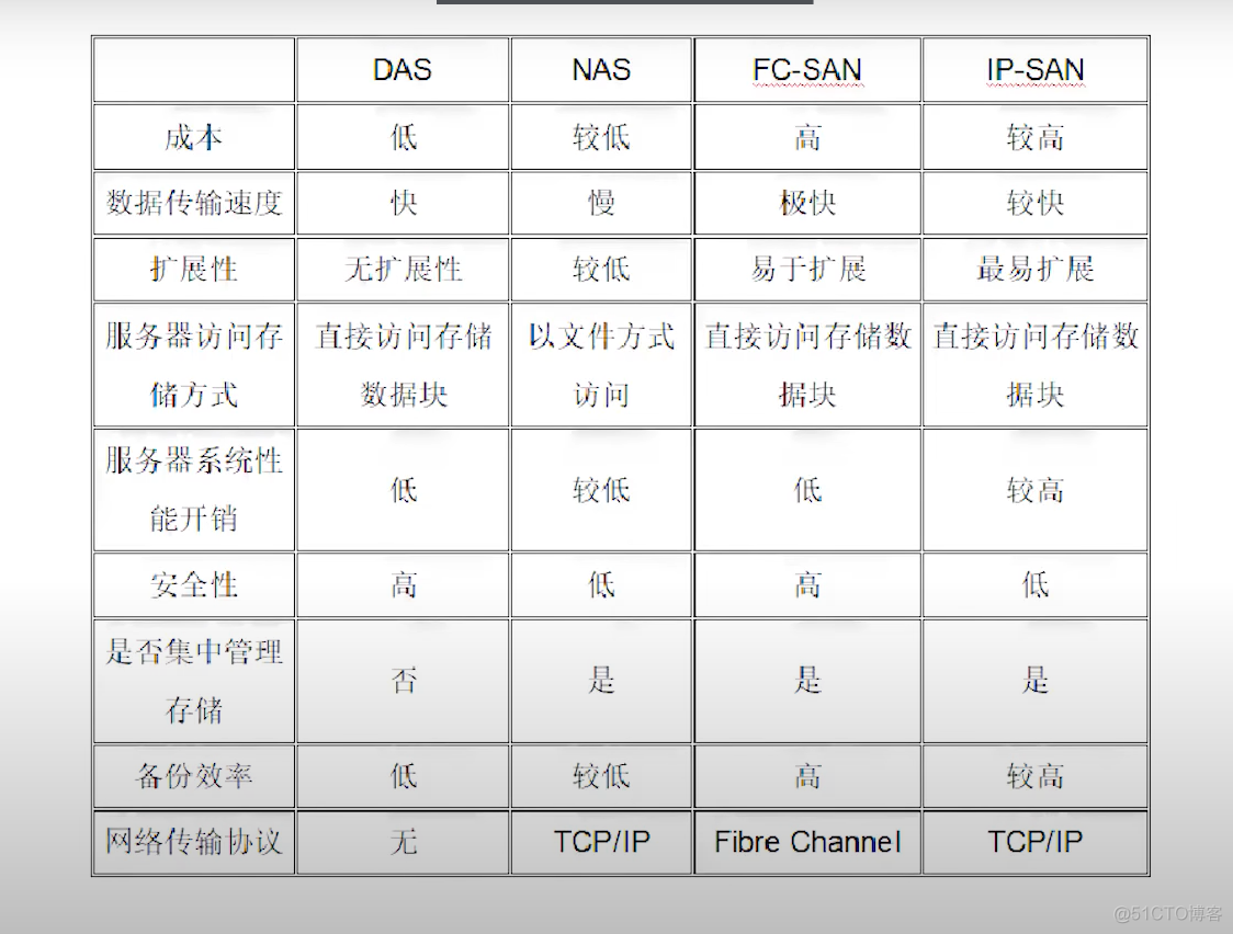 集中式存储网络架构 集中式数据存储_IP_02