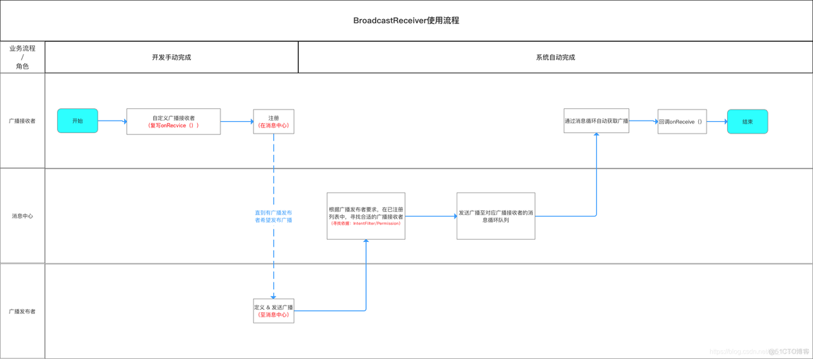 android 接收蓝牙广播数据包 android中广播接收者的作用_android_03