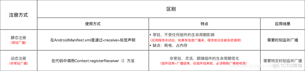 android 接收蓝牙广播数据包 android中广播接收者的作用_App_06