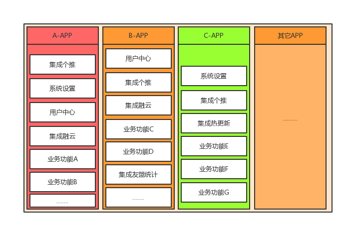 iOS 模块化 通信 ios模块化开发_日志记录