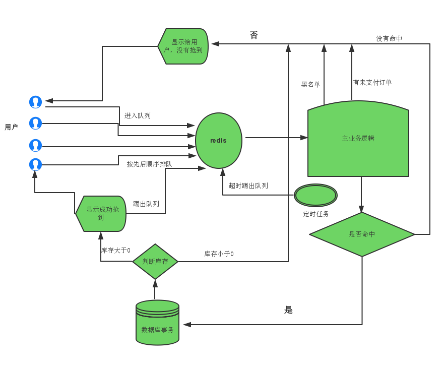 java避免超买超卖使用redis java防止商品超卖_乐观锁