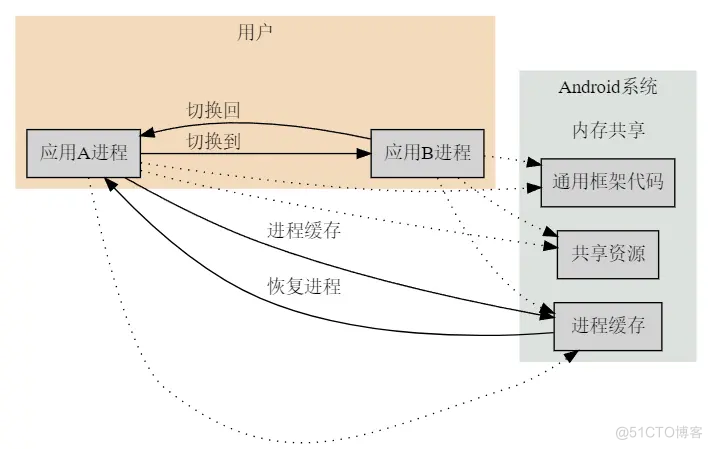 Android内存优化的背景_Java_02