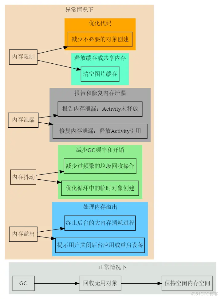 Android内存优化的背景_内存优化_08