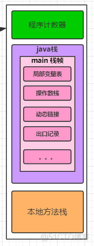 java压栈和出栈 jvm压栈_局部变量_02