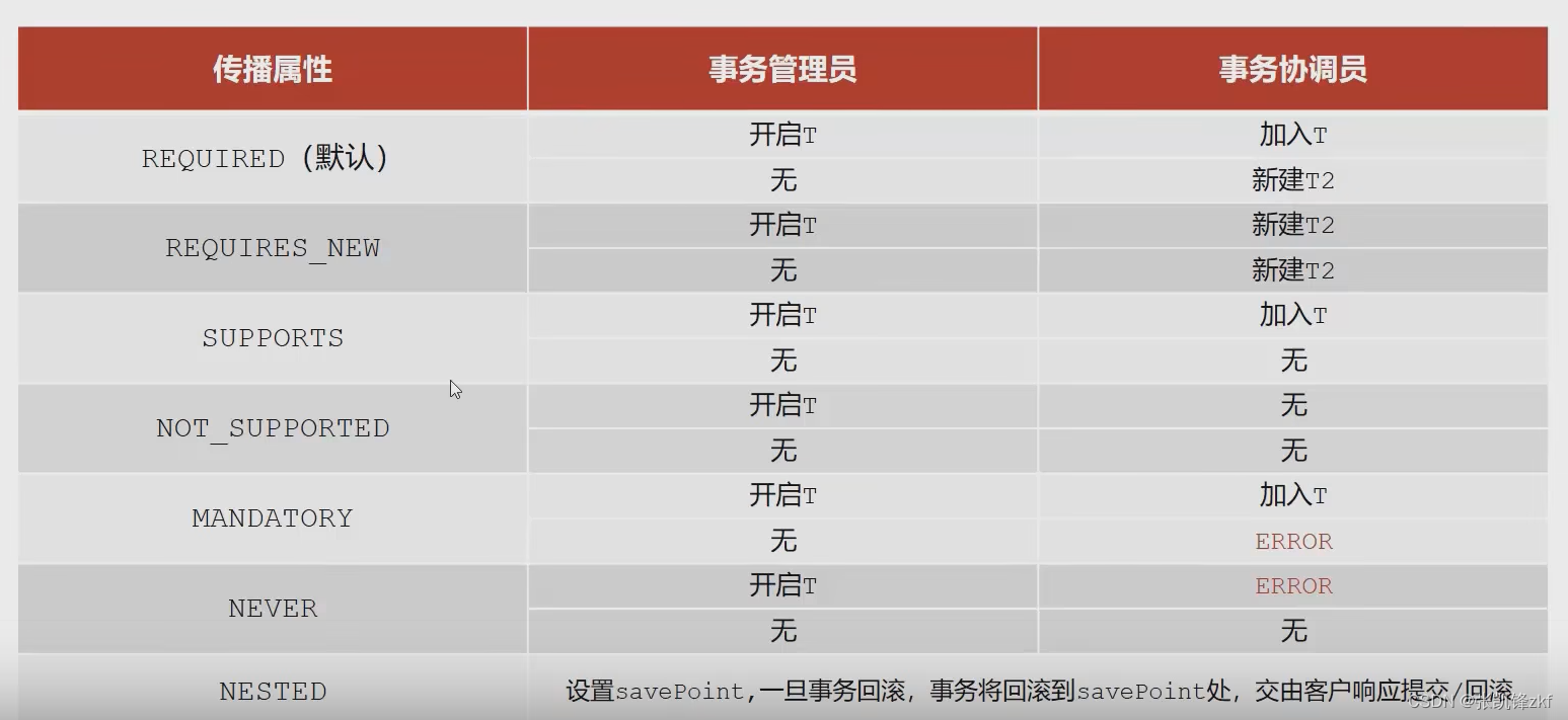 java事务 和 数据库事务 spring事务与数据库事务关系_java事务 和 数据库事务_10