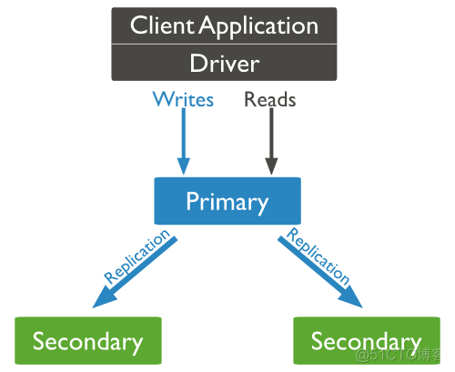 mongodb 副本集提升主 mongodb主从复制和副本集_python_03