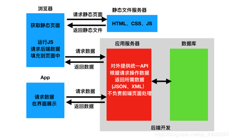 android 前后台进程分离 安卓开发前后端分离_java_03