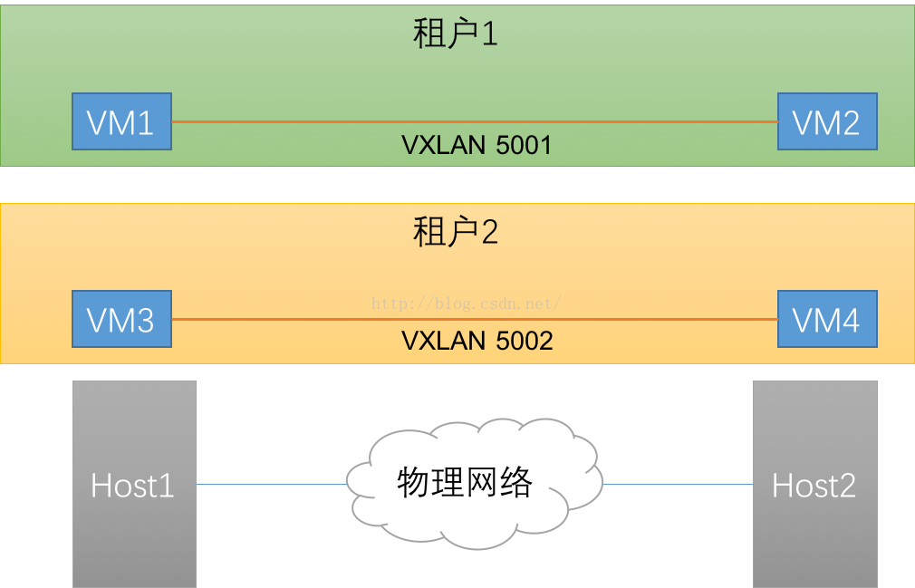 openstack配置vlan网络 openstack vlan网络_openstack配置vlan网络