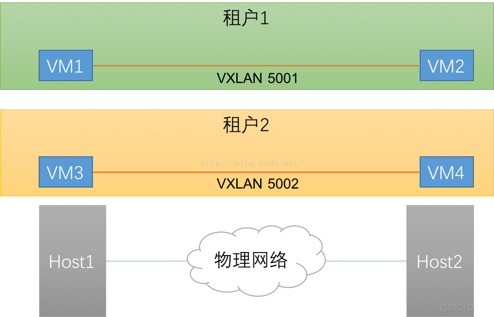 openstack配置vlan网络 openstack vlan网络_单播