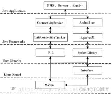 android 网络联通后执行 android网络通信机制_android 网络联通后执行