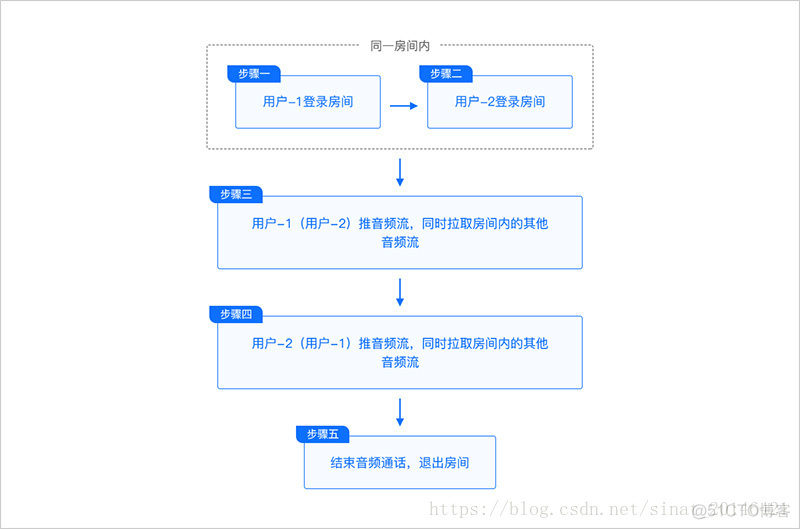 android 网络语音通话 android语音通话开发_android_07