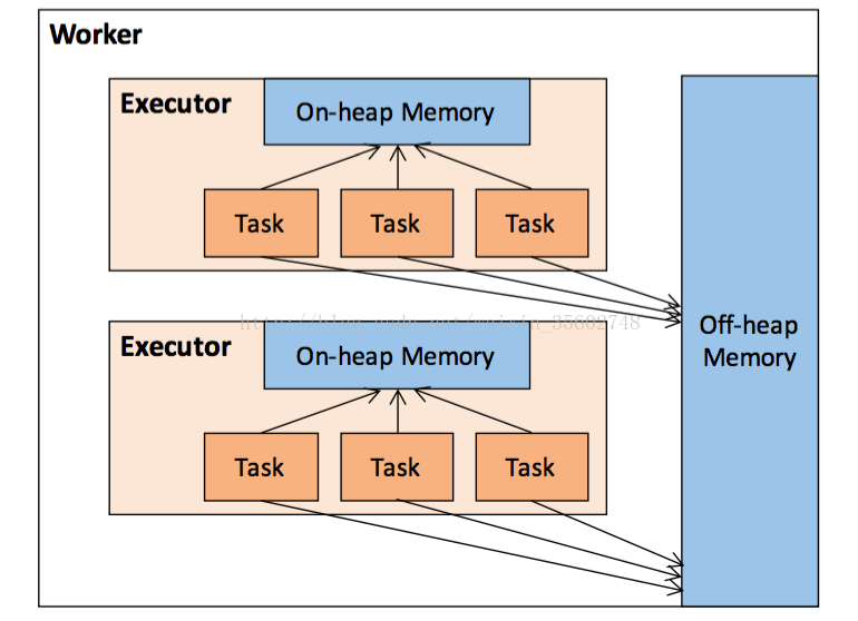 spark 限制内存CPU spark内存管理机制_思维导图