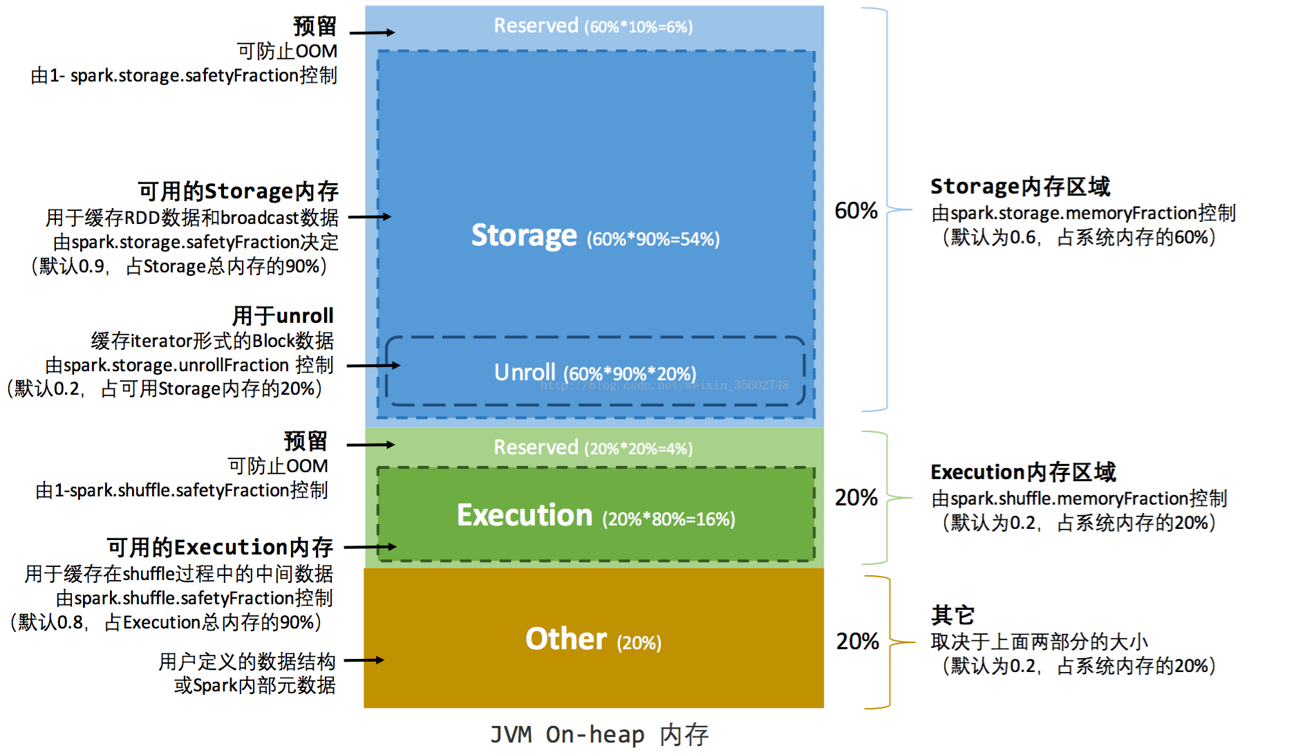 spark 限制内存CPU spark内存管理机制_思维导图_02