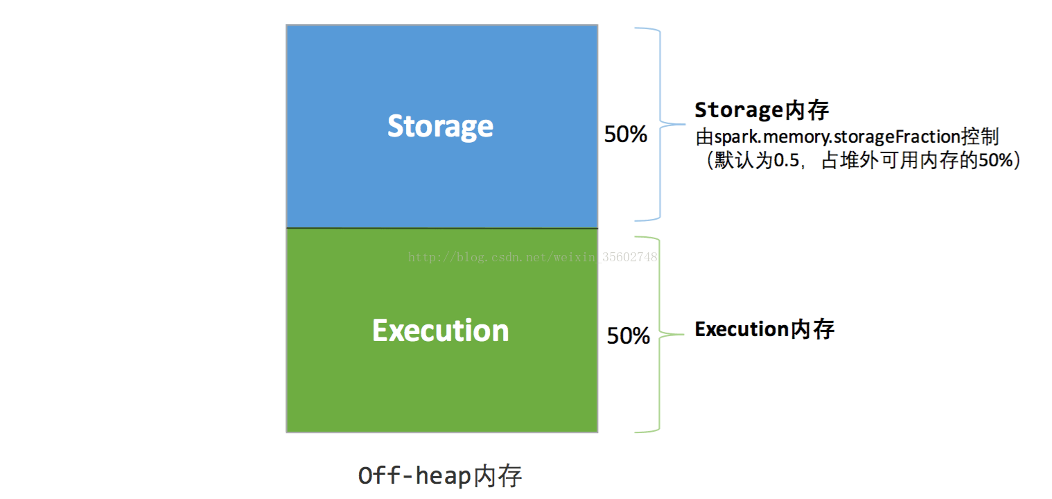 spark 限制内存CPU spark内存管理机制_SparkCore_03