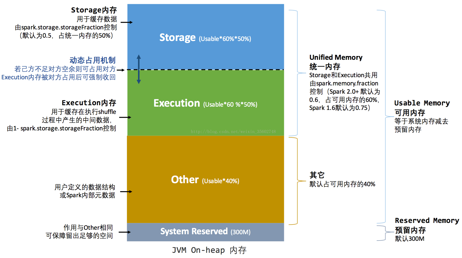 spark 限制内存CPU spark内存管理机制_spark_04