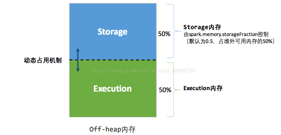 spark 限制内存CPU spark内存管理机制_大数据_05