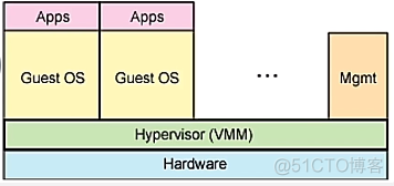 android 虚拟化 轻量 轻量级虚拟化技术_android 虚拟化 轻量