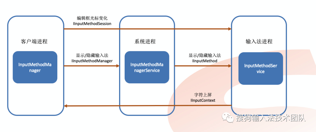 android 覆盖 输入法设置 android输入法框架_android service 权限_02