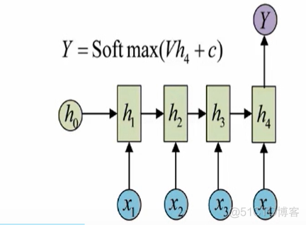 循环神经网络 自适应控制 循环神经网络原理步骤_rnn原理_05