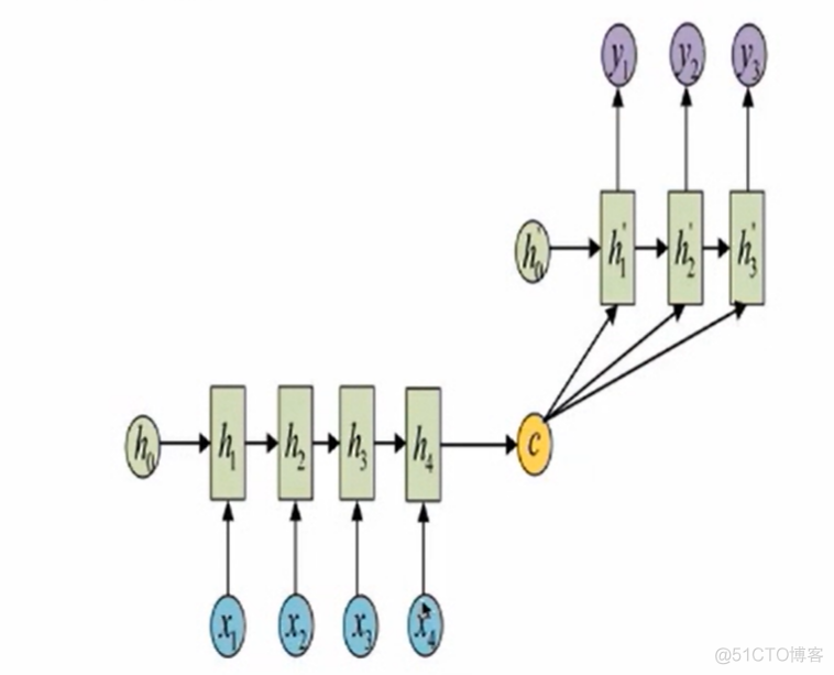 循环神经网络 自适应控制 循环神经网络原理步骤_rnn原理_07