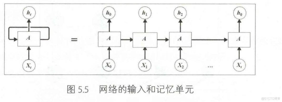 循环神经网络 自适应控制 循环神经网络原理步骤_rnn_08