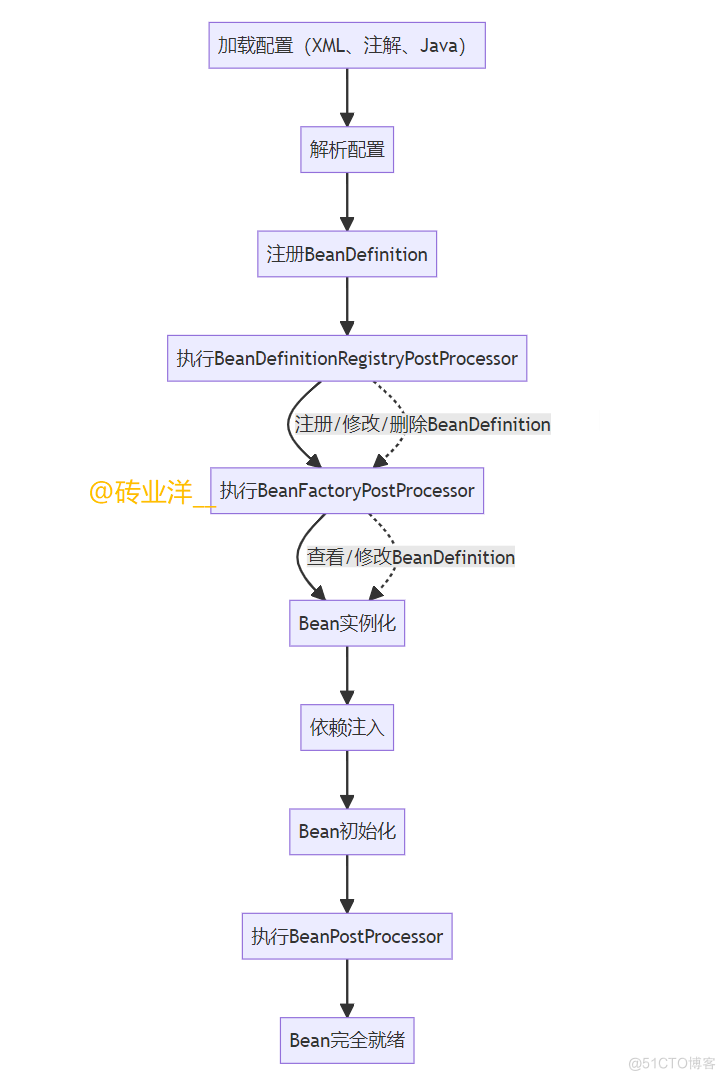 Spring高手之路13——BeanFactoryPostProcessor与BeanDefinitionRegistryPostProcessor解析_BeanDefinitionRegist_03