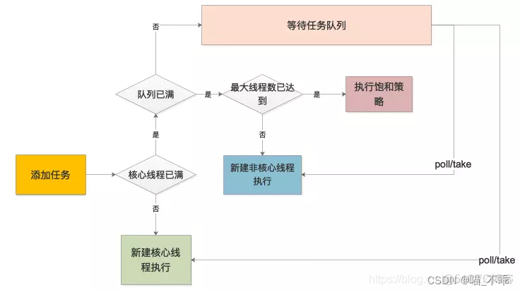 android 面试对线程池理解 安卓线程池面试题_java_05