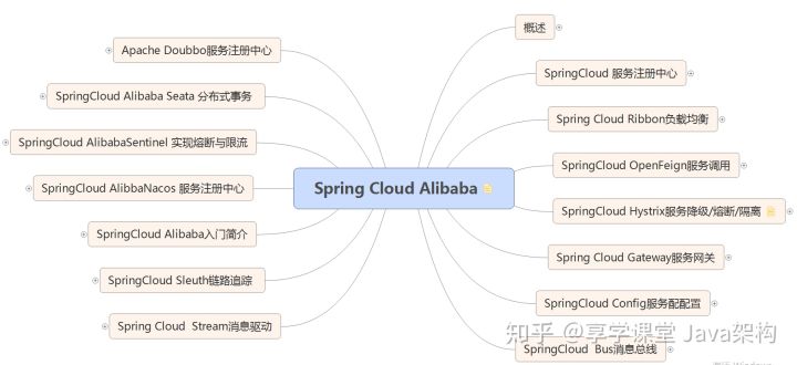 spring cloud alibaba微服务框架部署到kubernetes springcloud alibaba架构图_spring