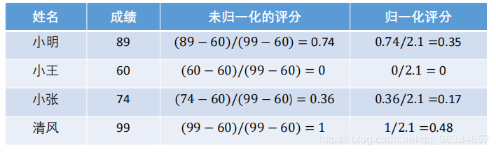 topsis综合评价法python实现 topsis综合评价法的优缺点_TOPSIS_03