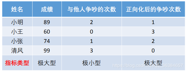 topsis综合评价法python实现 topsis综合评价法的优缺点_TOPSIS_05