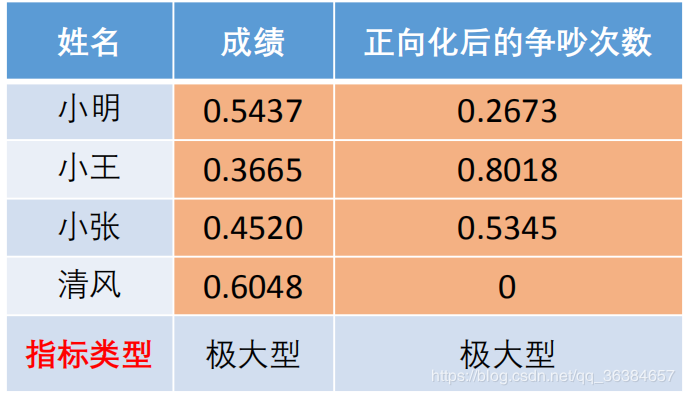 topsis综合评价法python实现 topsis综合评价法的优缺点_评价指标_07