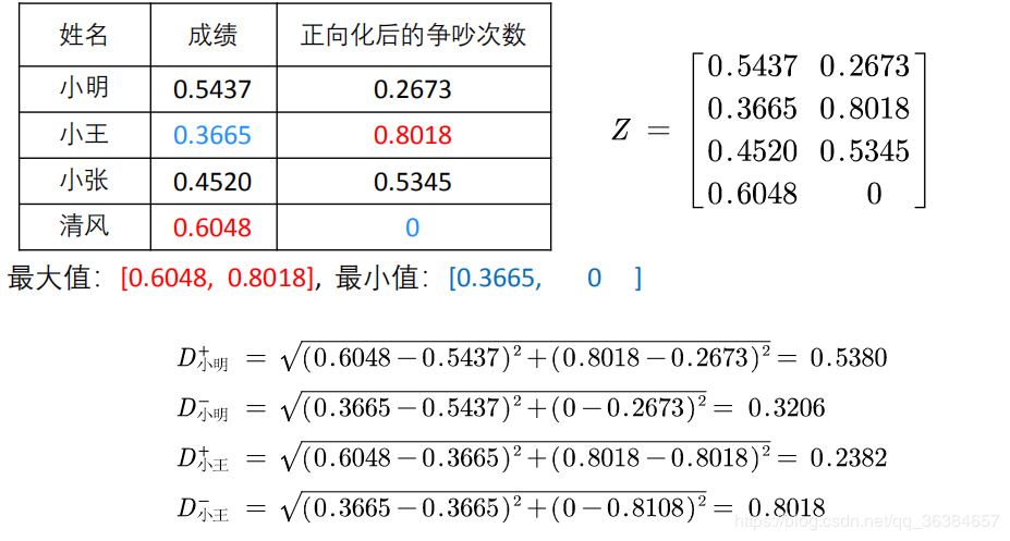 topsis综合评价法python实现 topsis综合评价法的优缺点_评价指标_10