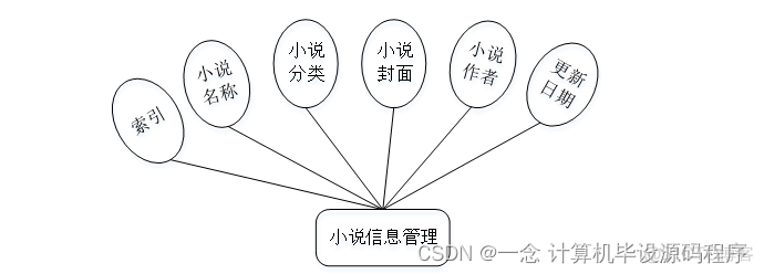 javascript实现小说阅读器 javaweb小说阅读网站源码_用户名_12