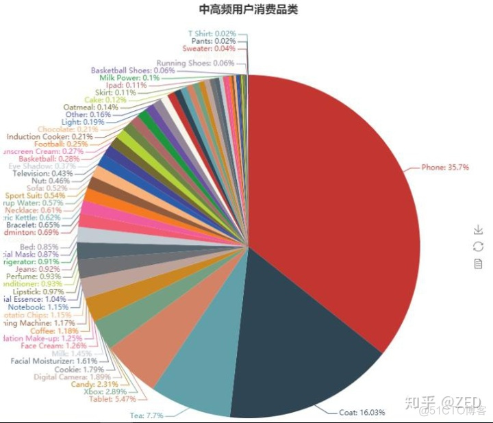 机器学习算法建立用户画像python python做用户画像_数据_16