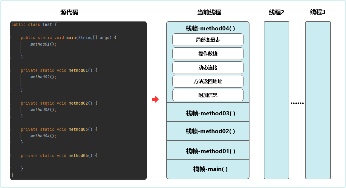 android使用 buffer protocol Android使用的虚拟机是_java