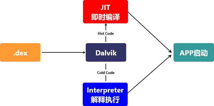 android使用 buffer protocol Android使用的虚拟机是_Java_02