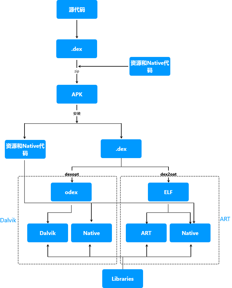 android使用 buffer protocol Android使用的虚拟机是_Android_03