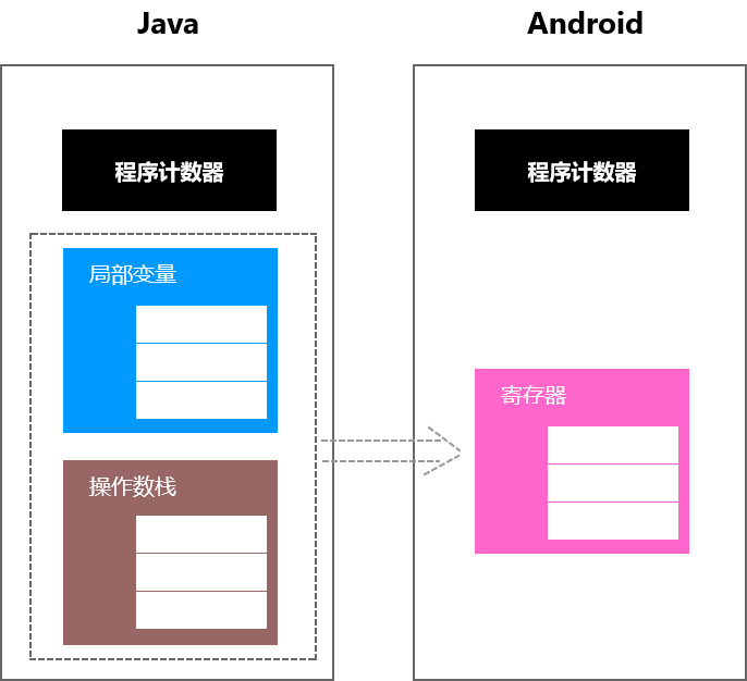 android使用 buffer protocol Android使用的虚拟机是_java_04