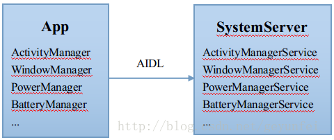 android关键的系统服务 安卓系统服务_android关键的系统服务