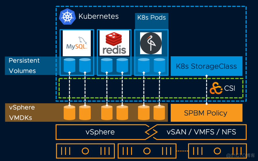 kubernetes 本地动态存储 kubernetes 对象存储_虚拟化