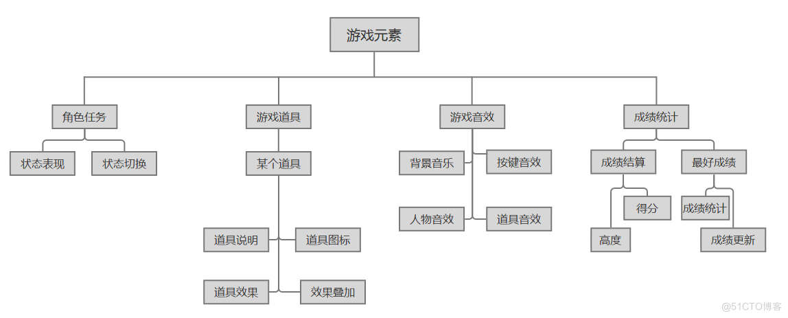 测试设计技巧—游戏类_测试点_04