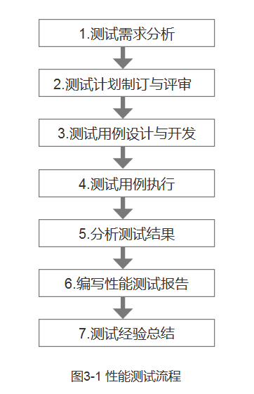 软件测试 | 性能测试实施流程_测试计划