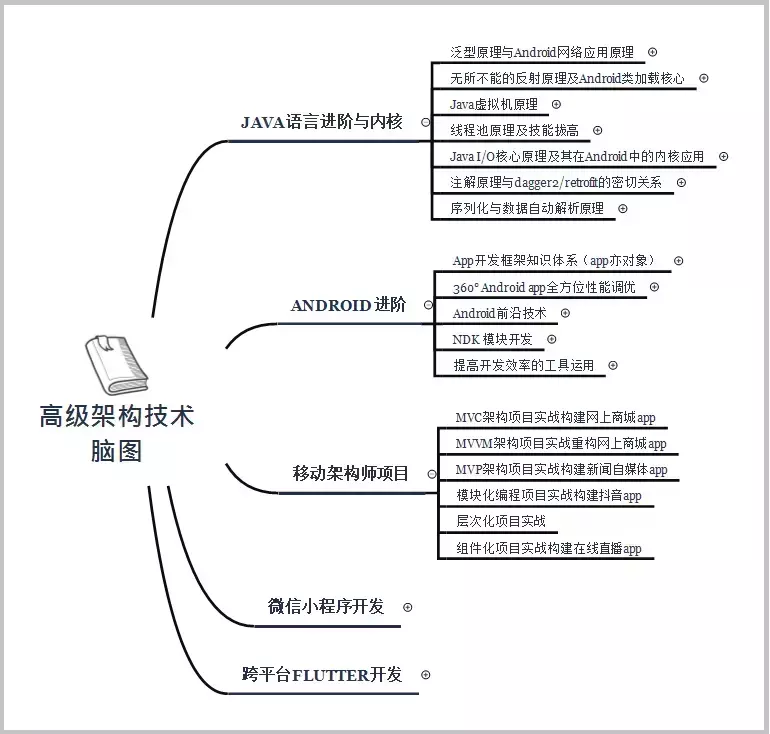 android开发什么书 android开发难不难_面试