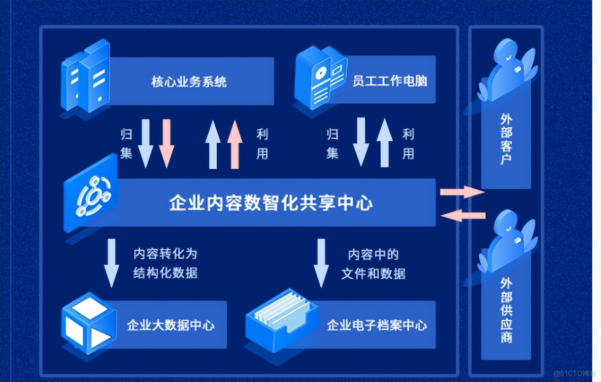 打破数据孤岛，实现文档数据互通_数据_07