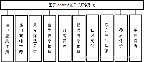 android订餐系统代码 基于安卓的订餐系统_SQL