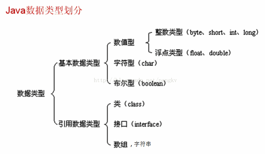 Java数据类型(基本数据类型和引用数据类型)_数据